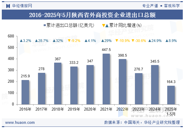 2016-2025年5月陕西省外商投资企业进出口总额