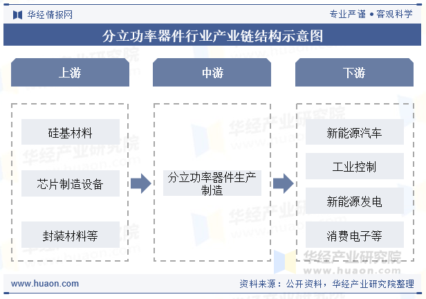 分立功率器件行业产业链结构示意图