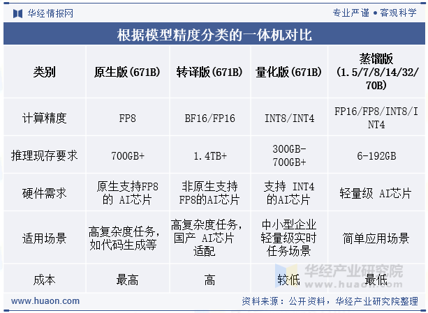 根据模型精度分类的一体机对比