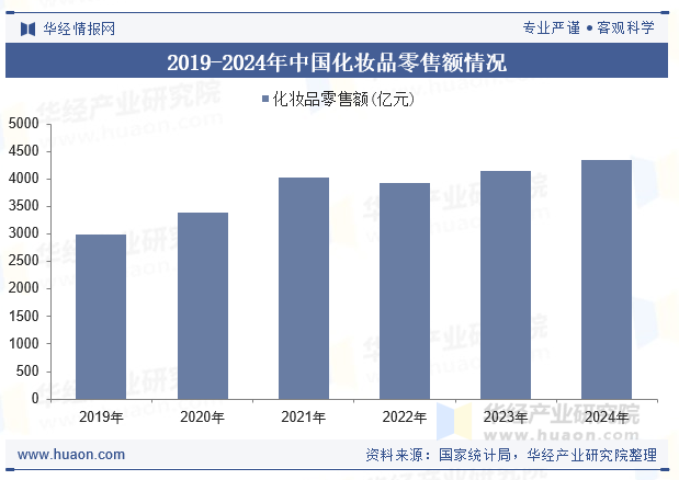 2019-2024年中国化妆品零售额情况