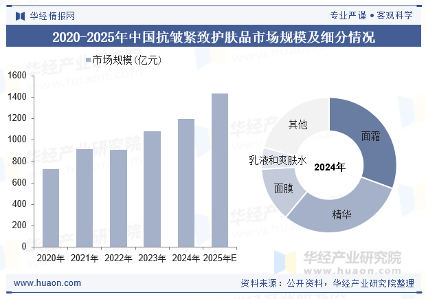 2020-2025年中国抗皱紧致护肤品市场规模及细分情况