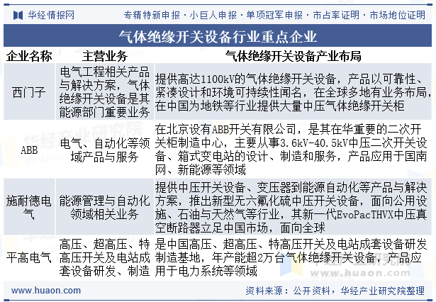 气体绝缘开关设备行业重点企业