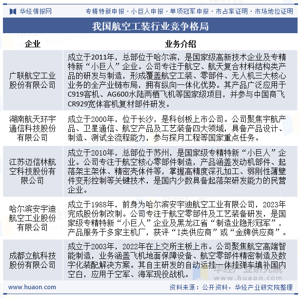 我国航空工装行业竞争格局