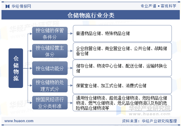 仓储物流行业分类