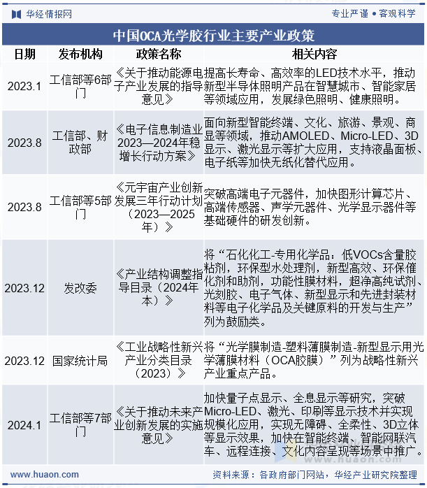 中国OCA光学胶行业主要产业政策