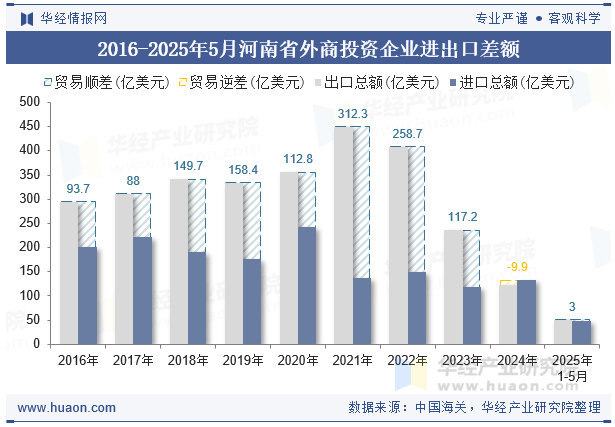 2016-2025年5月河南省外商投资企业进出口差额