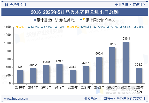 2016-2025年5月乌鲁木齐海关进出口总额
