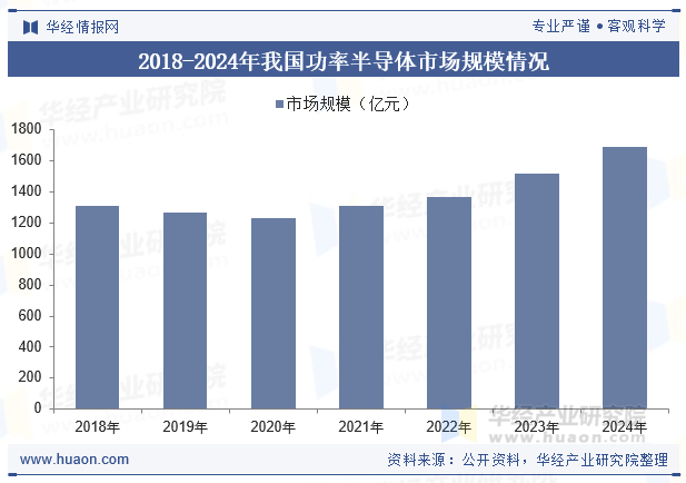 2018-2024年我国功率半导体市场规模情况