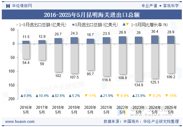 2016-2025年5月昆明海关进出口总额