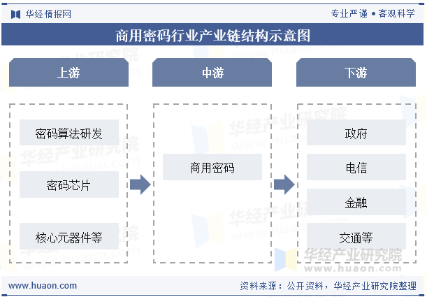 商用密码行业产业链结构示意图