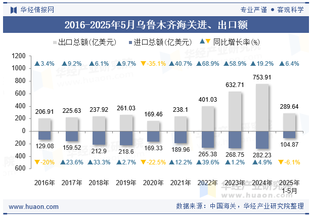 2016-2025年5月乌鲁木齐海关进、出口额