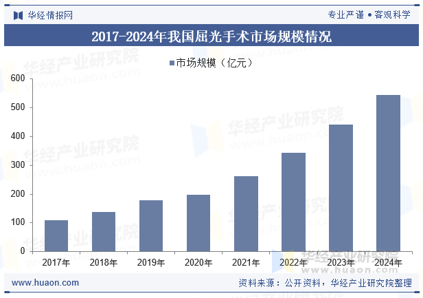 2017-2024年我国屈光手术市场规模情况