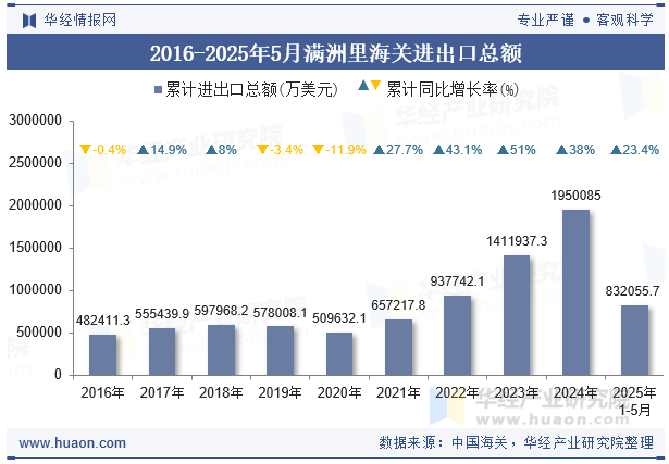2016-2025年5月满洲里海关进出口总额
