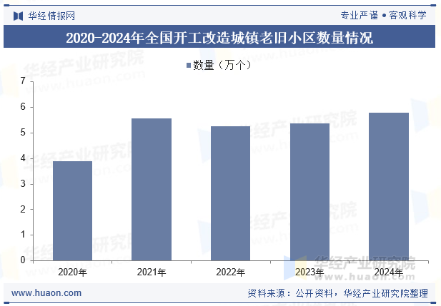 2020-2024年全国开工改造城镇老旧小区数量情况