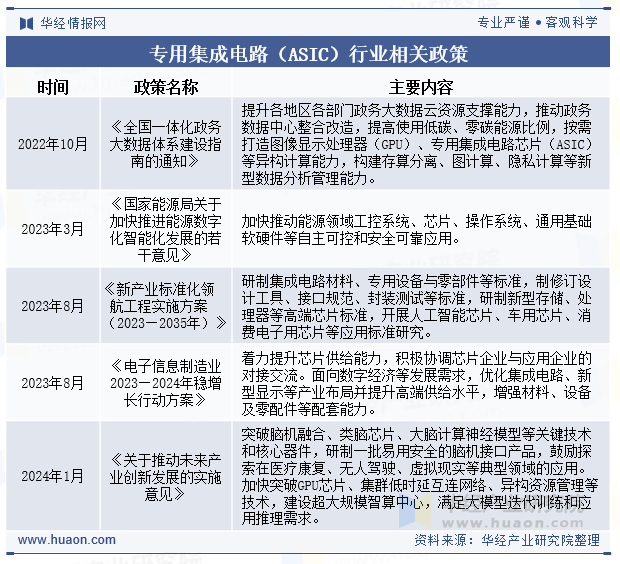 专用集成电路（ASIC）行业相关政策