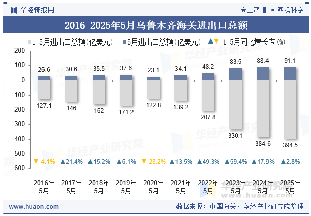 2016-2025年5月乌鲁木齐海关进出口总额