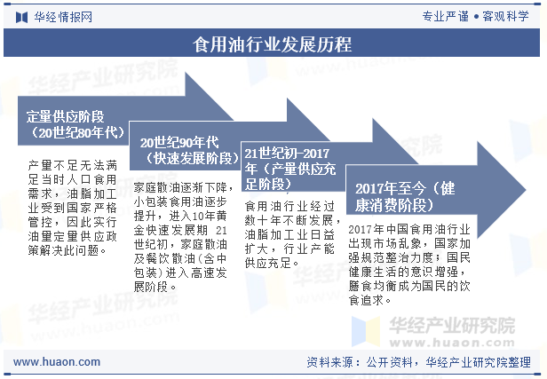 食用油行业发展历程