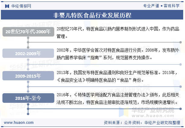 非婴儿特医食品行业发展历程