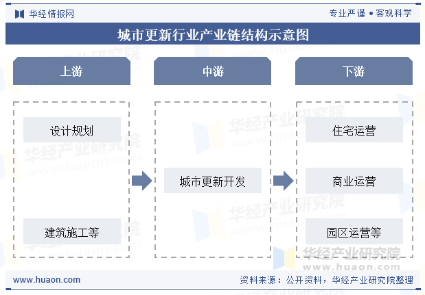城市更新行业产业链结构示意图