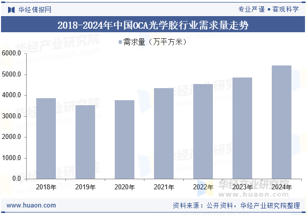 2018-2024年中国OCA光学胶行业需求量走势