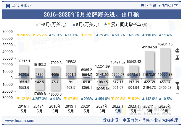 2016-2025年5月拉萨海关进、出口额