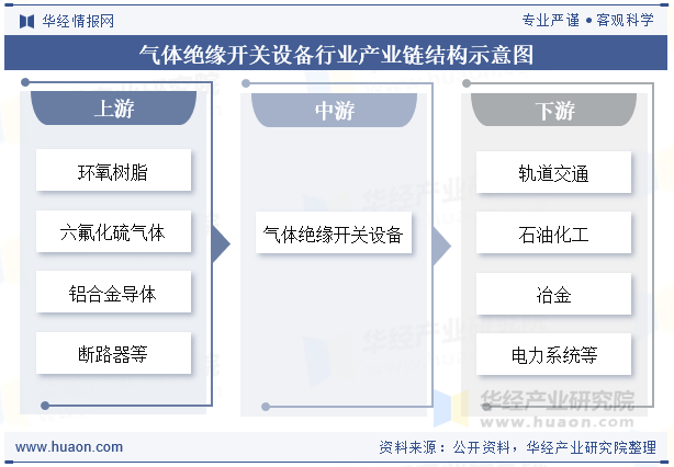 气体绝缘开关设备行业产业链结构示意图