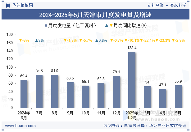2024-2025年5月天津市月度发电量及增速