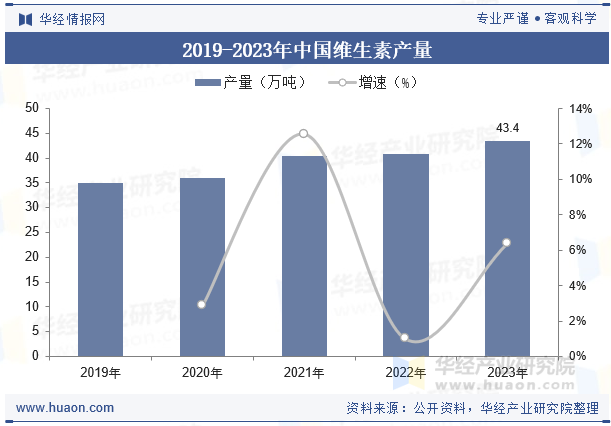 2019-2023年中国维生素产量