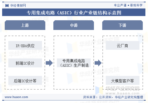 专用集成电路（ASIC）行业产业链结构示意图