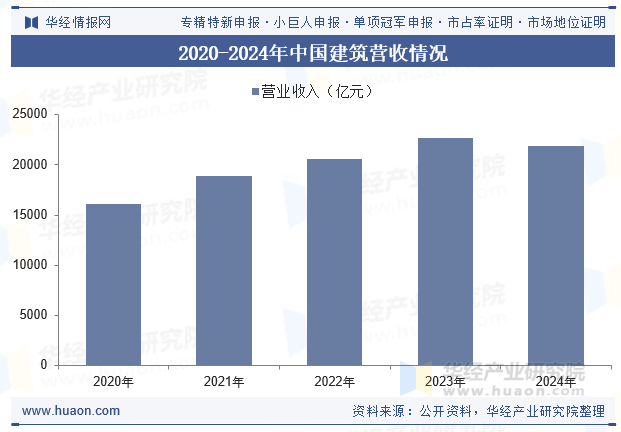 2020-2024年中国建筑营收情况