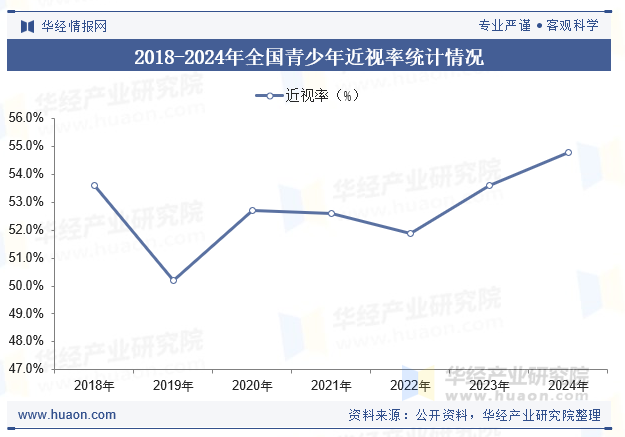 2018-2024年全国青少年近视率统计情况