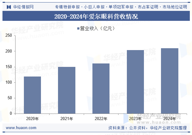 2020-2024年爱尔眼科营收情况
