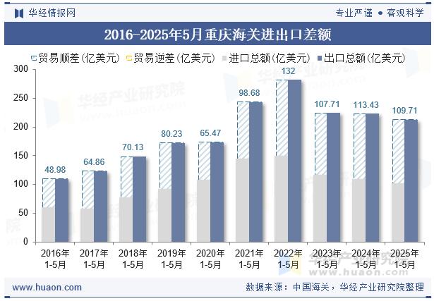 2016-2025年5月重庆海关进出口差额