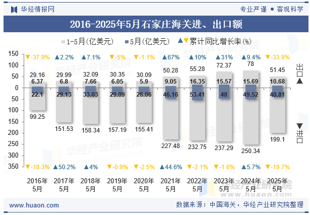 2016-2025年5月石家庄海关进、出口额