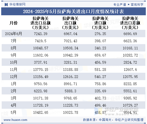 2024-2025年5月拉萨海关进出口月度情况统计表