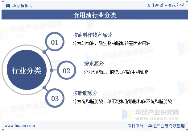 食用油行业分类