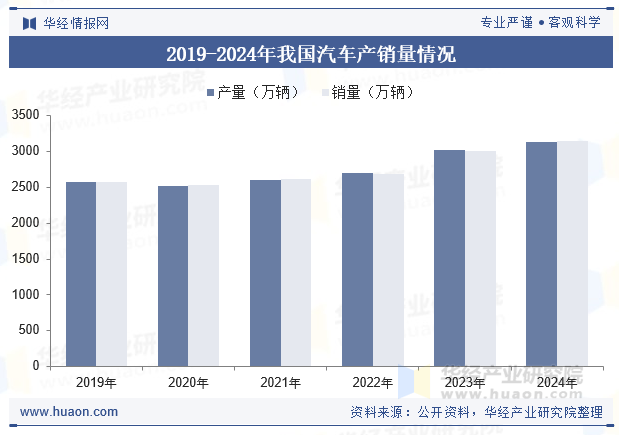 2019-2024年我国汽车产销量情况