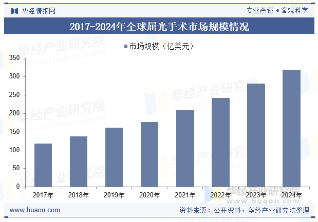 2017-2024年全球屈光手术市场规模情况