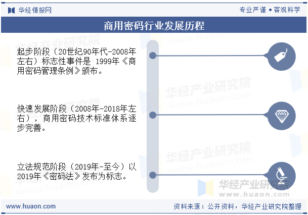 商用密码行业发展历程