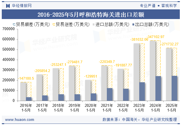 2016-2025年5月呼和浩特海关进出口差额