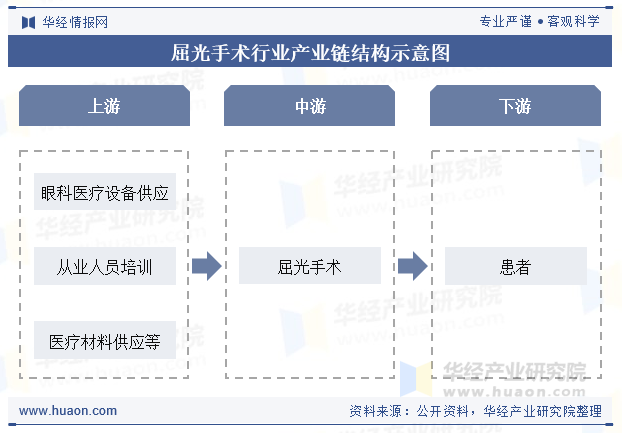 屈光手术行业产业链结构示意图