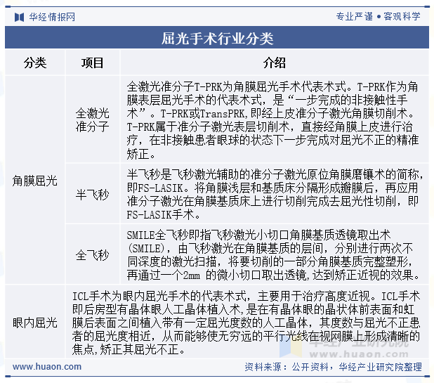 屈光手术行业分类