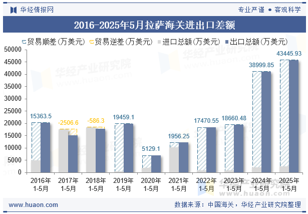 2016-2025年5月拉萨海关进出口差额