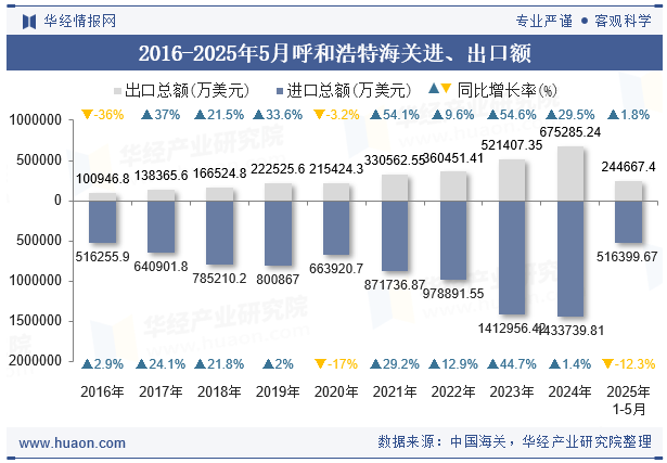 2016-2025年5月呼和浩特海关进、出口额