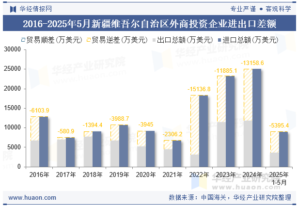 2016-2025年5月新疆维吾尔自治区外商投资企业进出口差额