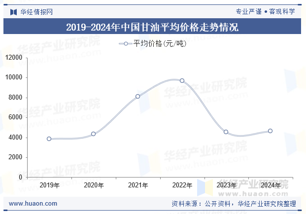 2019-2024年中国甘油平均价格走势情况