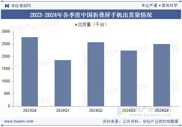 2023-2024年各季度中国折叠屏手机出货量情况