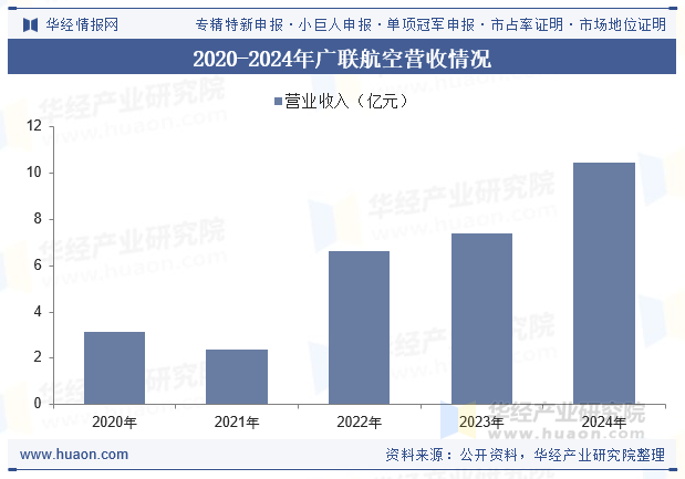 2020-2024年广联航空营收情况