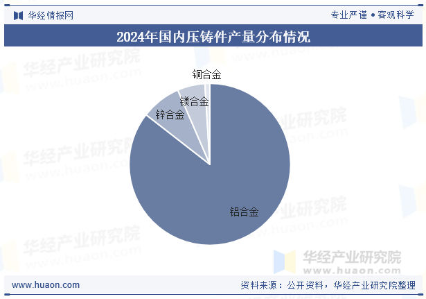 2024年国内压铸件产量分布情况