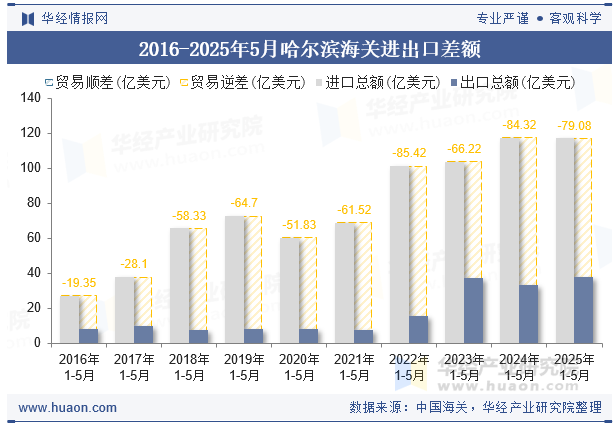 2016-2025年5月哈尔滨海关进出口差额